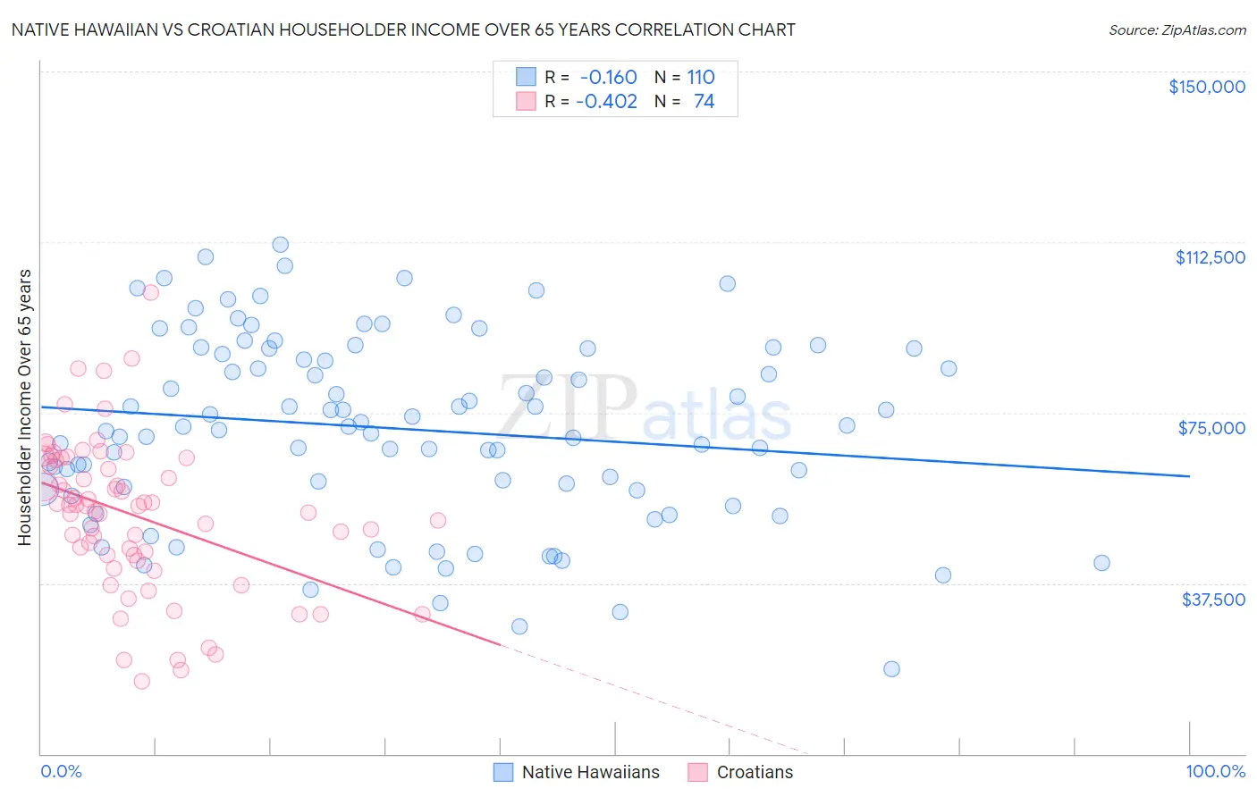 Native Hawaiian vs Croatian Householder Income Over 65 years