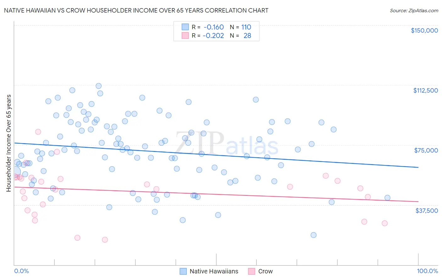 Native Hawaiian vs Crow Householder Income Over 65 years