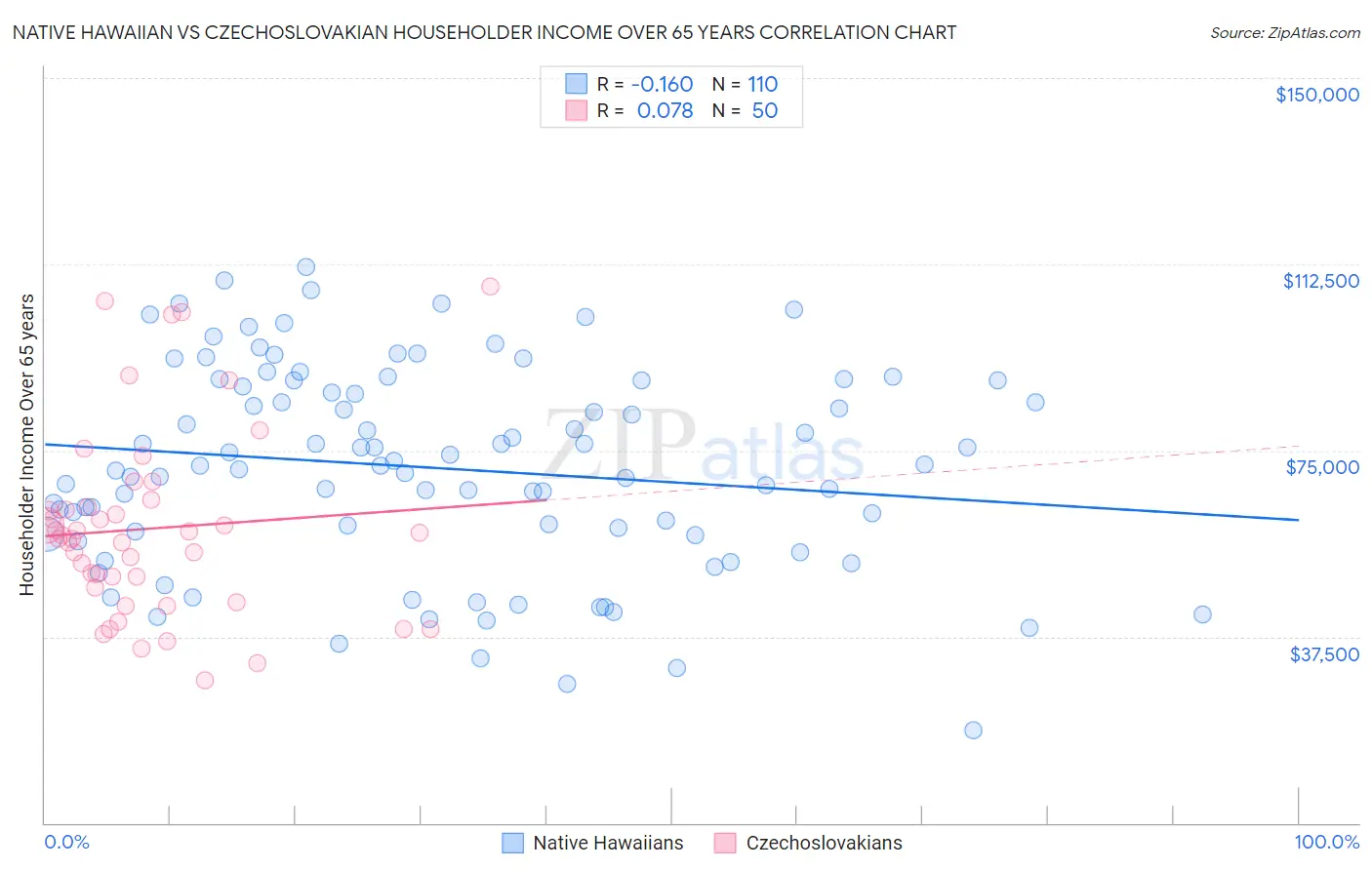 Native Hawaiian vs Czechoslovakian Householder Income Over 65 years