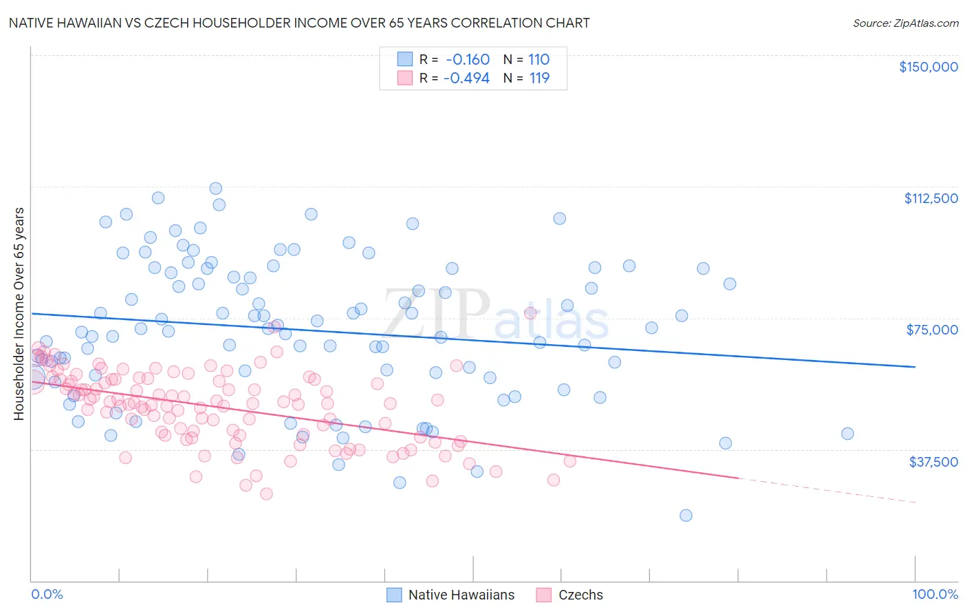 Native Hawaiian vs Czech Householder Income Over 65 years