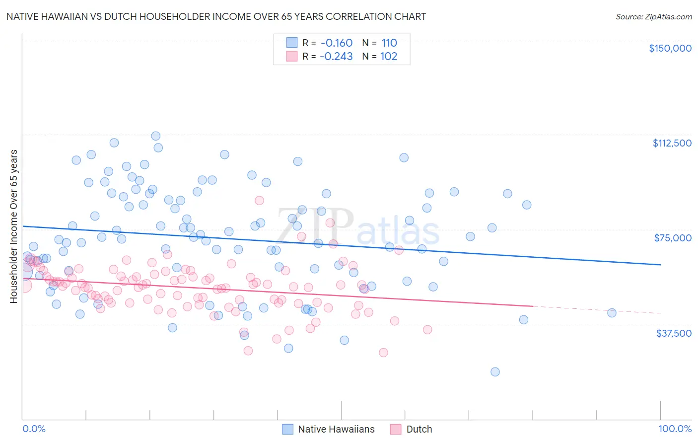 Native Hawaiian vs Dutch Householder Income Over 65 years