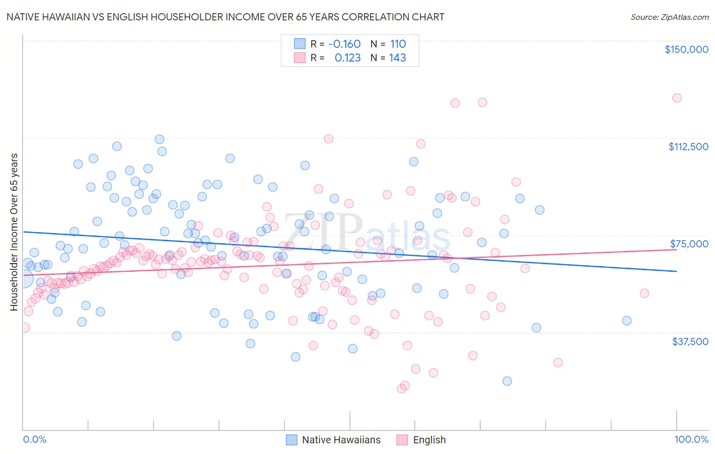 Native Hawaiian vs English Householder Income Over 65 years