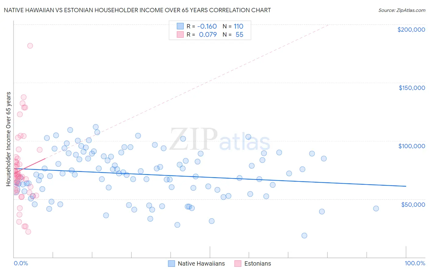 Native Hawaiian vs Estonian Householder Income Over 65 years