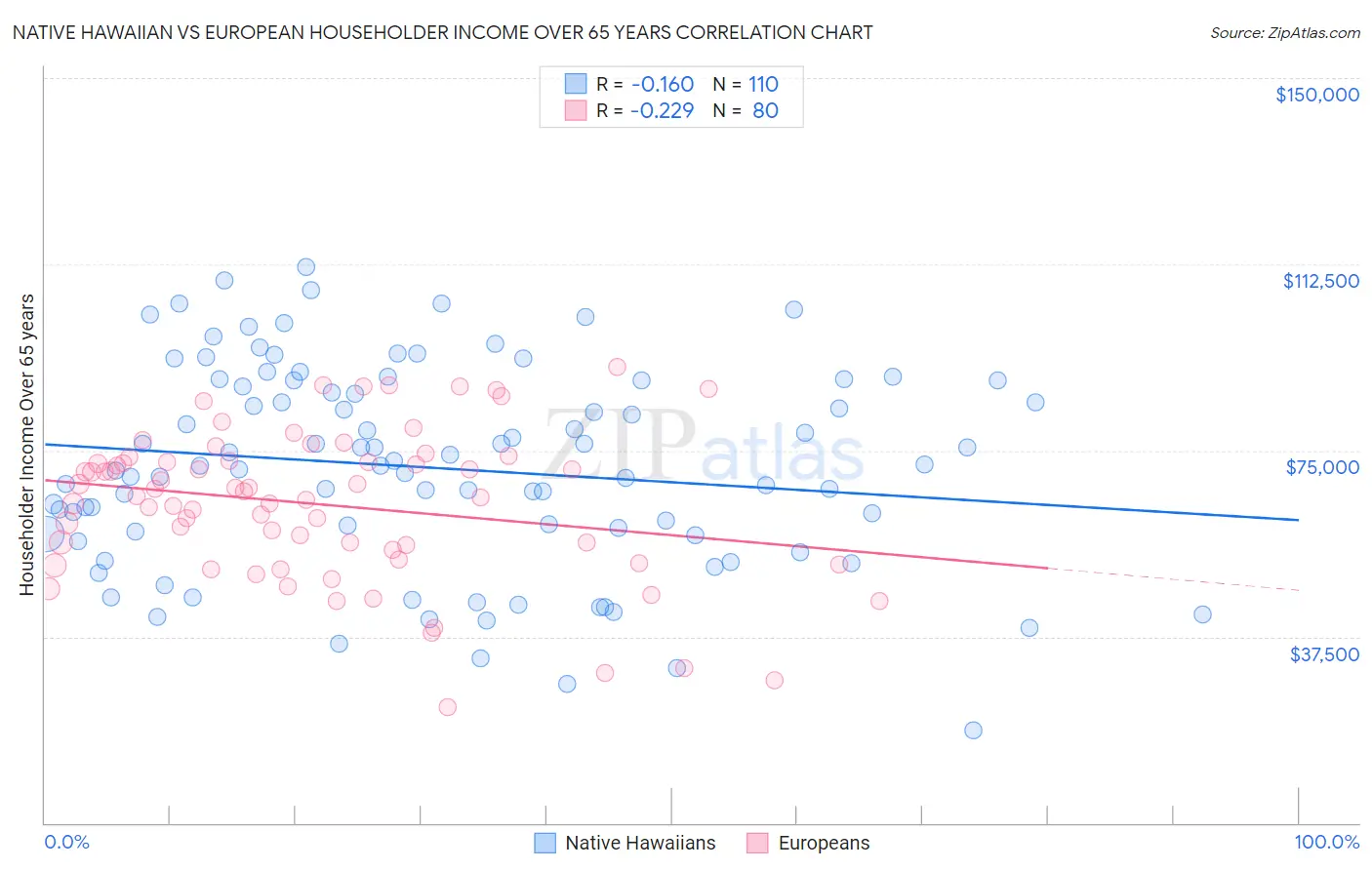 Native Hawaiian vs European Householder Income Over 65 years