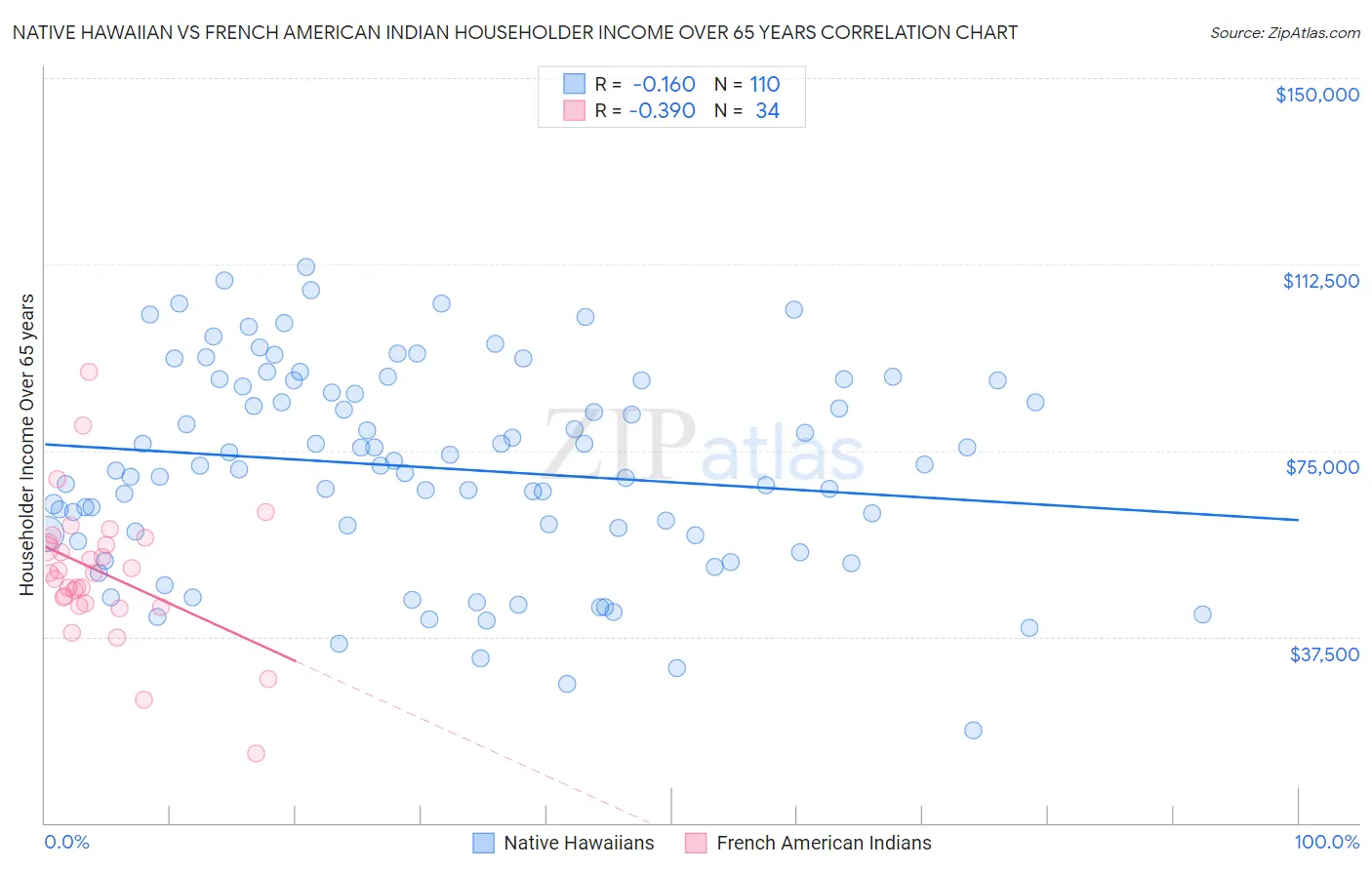 Native Hawaiian vs French American Indian Householder Income Over 65 years