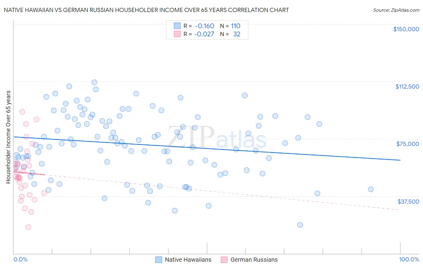 Native Hawaiian vs German Russian Householder Income Over 65 years