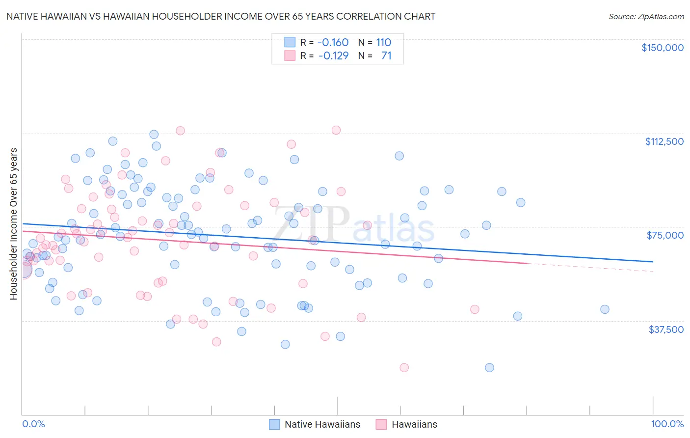 Native Hawaiian vs Hawaiian Householder Income Over 65 years