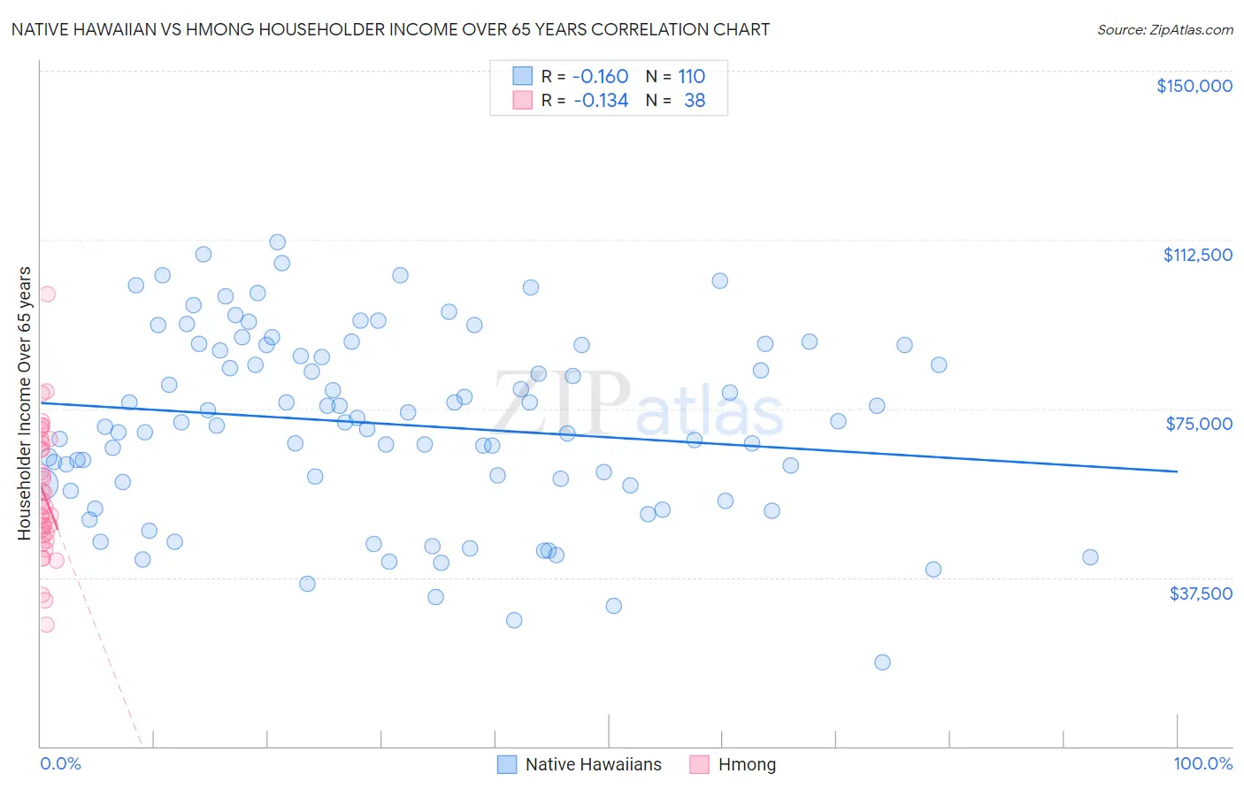 Native Hawaiian vs Hmong Householder Income Over 65 years