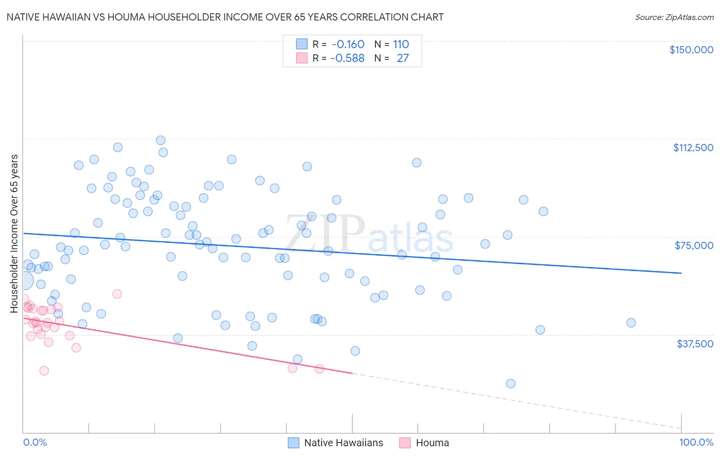 Native Hawaiian vs Houma Householder Income Over 65 years