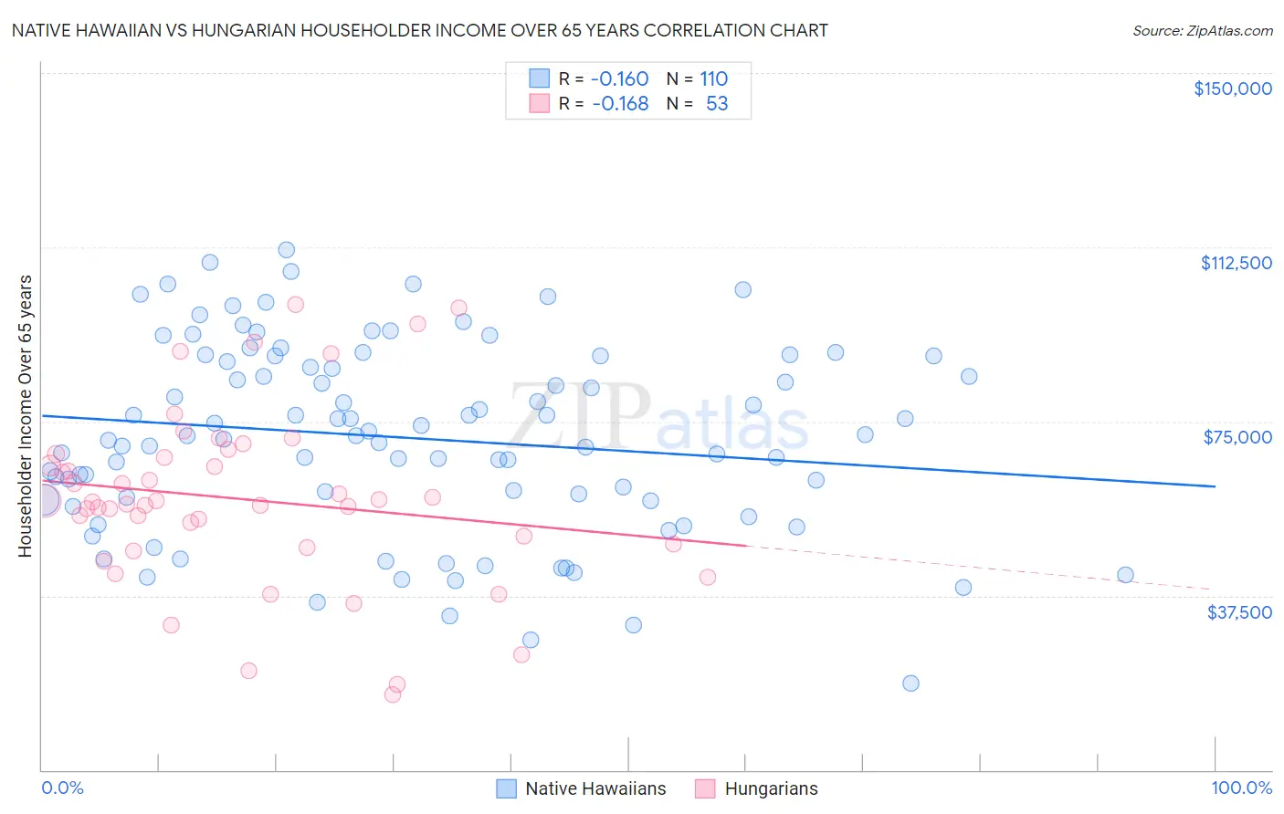Native Hawaiian vs Hungarian Householder Income Over 65 years