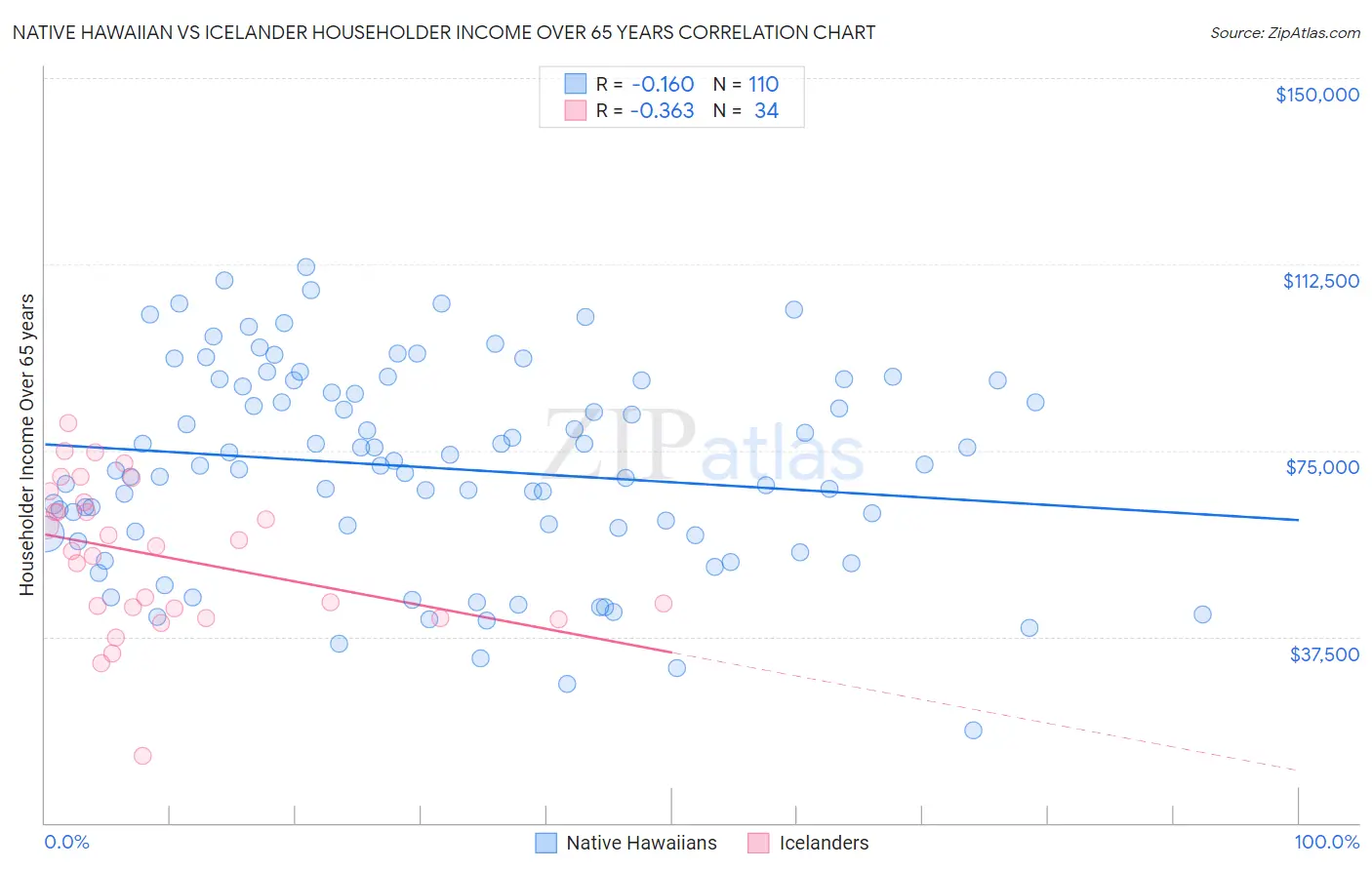 Native Hawaiian vs Icelander Householder Income Over 65 years