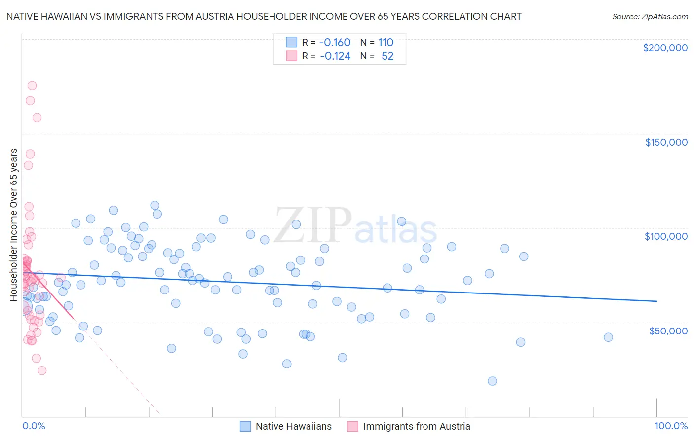 Native Hawaiian vs Immigrants from Austria Householder Income Over 65 years