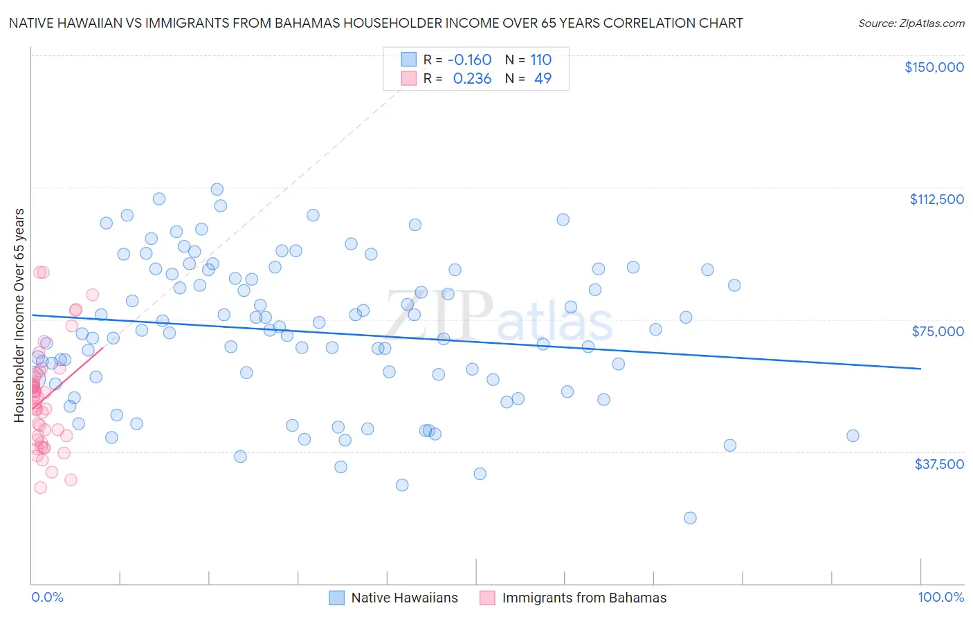 Native Hawaiian vs Immigrants from Bahamas Householder Income Over 65 years