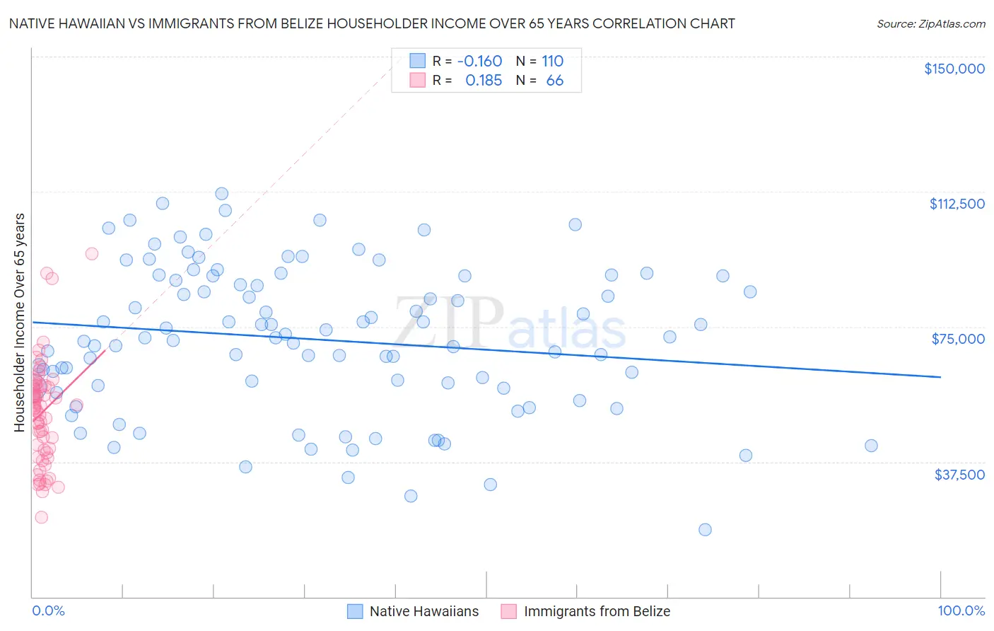 Native Hawaiian vs Immigrants from Belize Householder Income Over 65 years