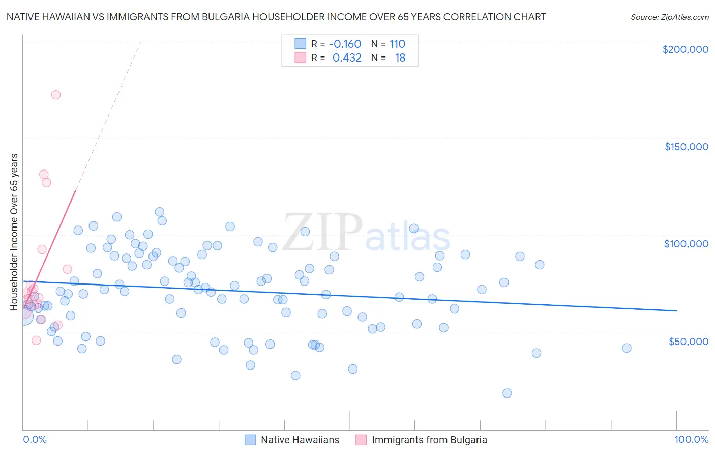 Native Hawaiian vs Immigrants from Bulgaria Householder Income Over 65 years