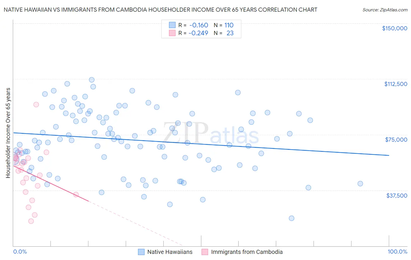 Native Hawaiian vs Immigrants from Cambodia Householder Income Over 65 years