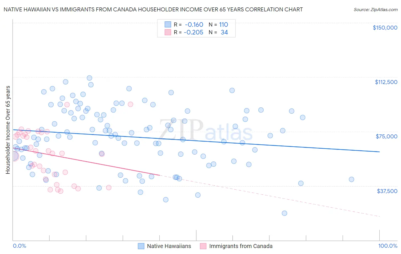 Native Hawaiian vs Immigrants from Canada Householder Income Over 65 years