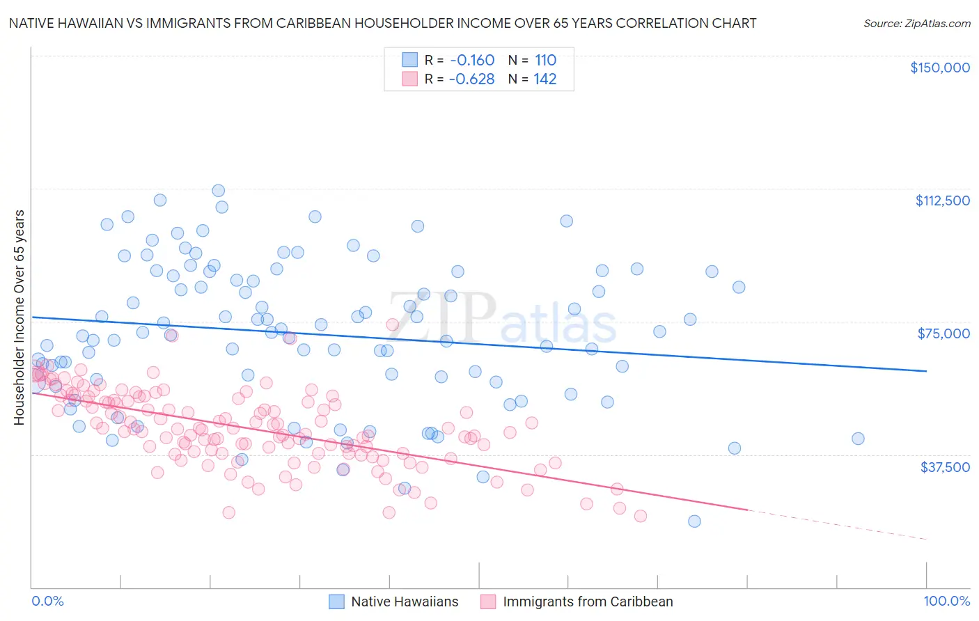 Native Hawaiian vs Immigrants from Caribbean Householder Income Over 65 years