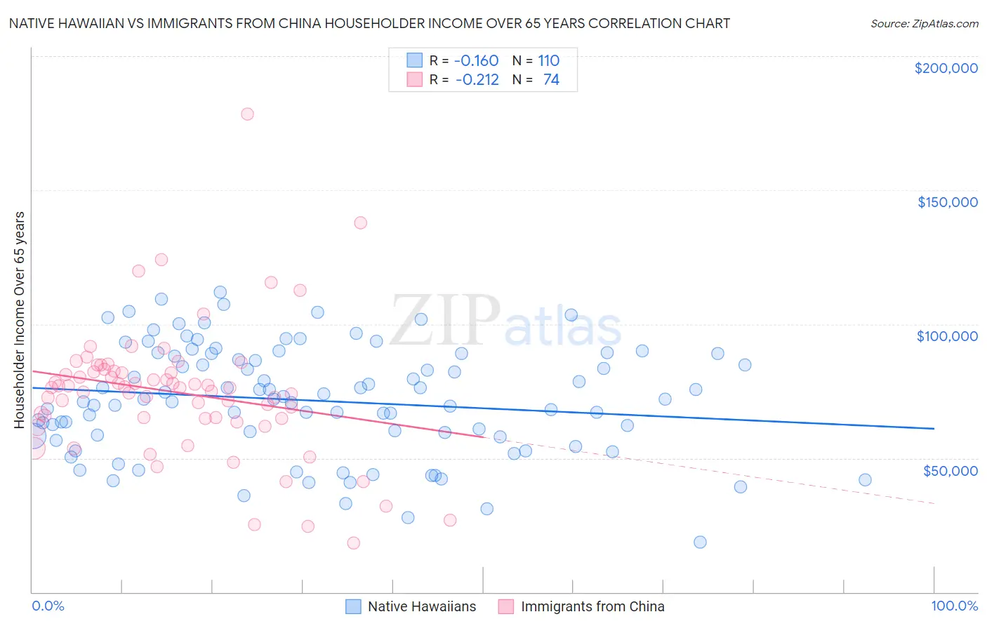 Native Hawaiian vs Immigrants from China Householder Income Over 65 years