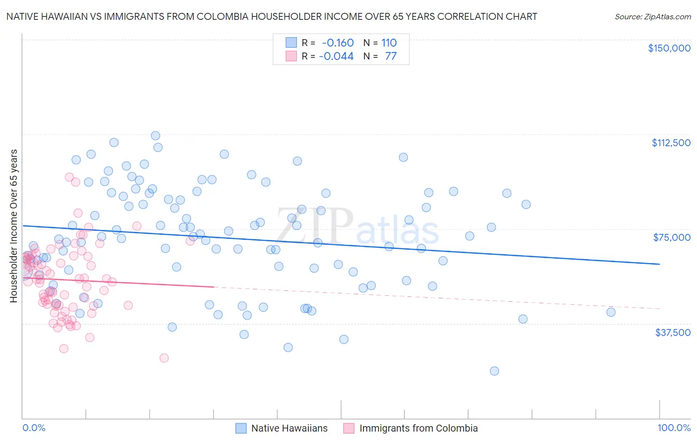 Native Hawaiian vs Immigrants from Colombia Householder Income Over 65 years