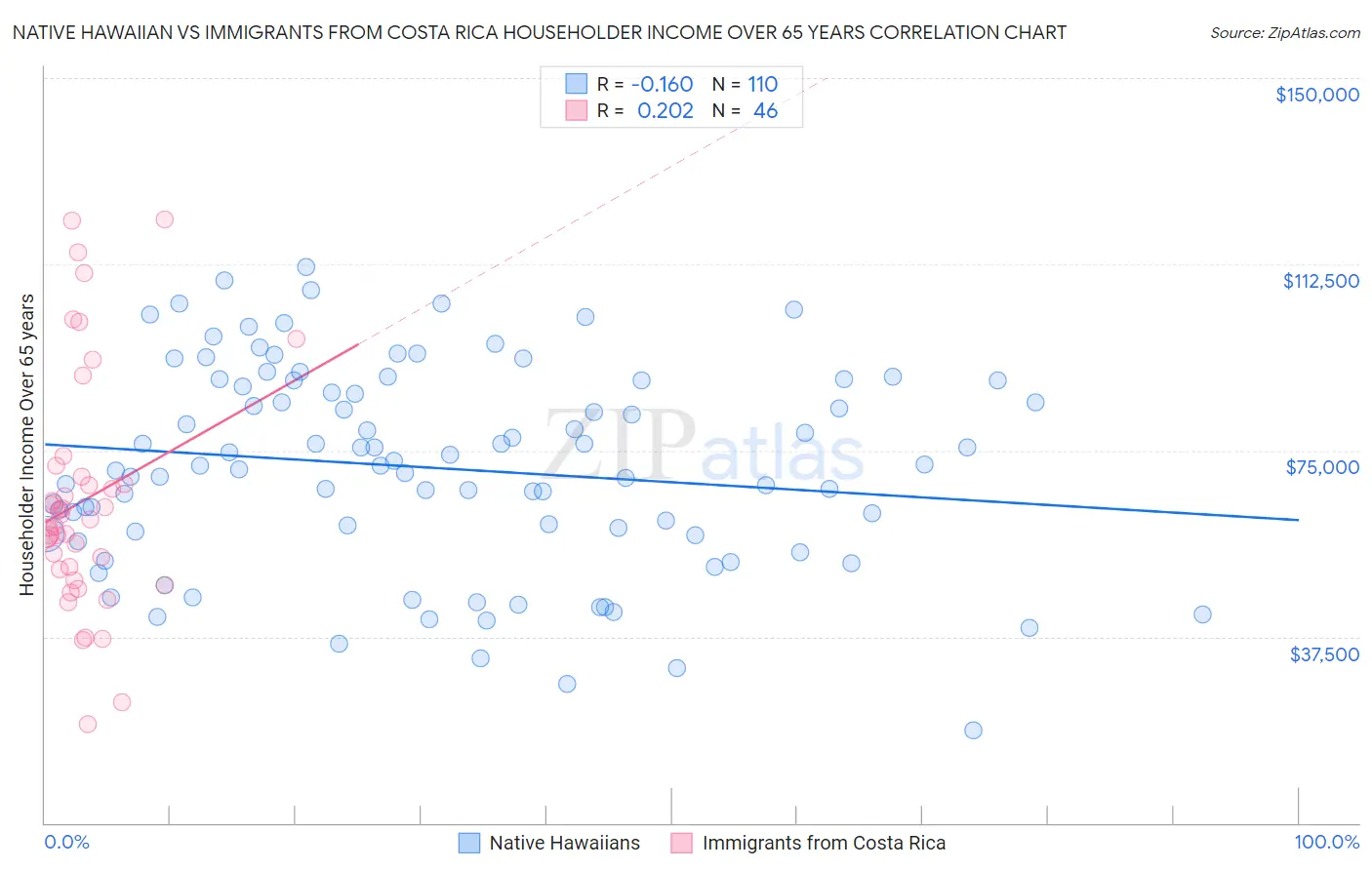 Native Hawaiian vs Immigrants from Costa Rica Householder Income Over 65 years