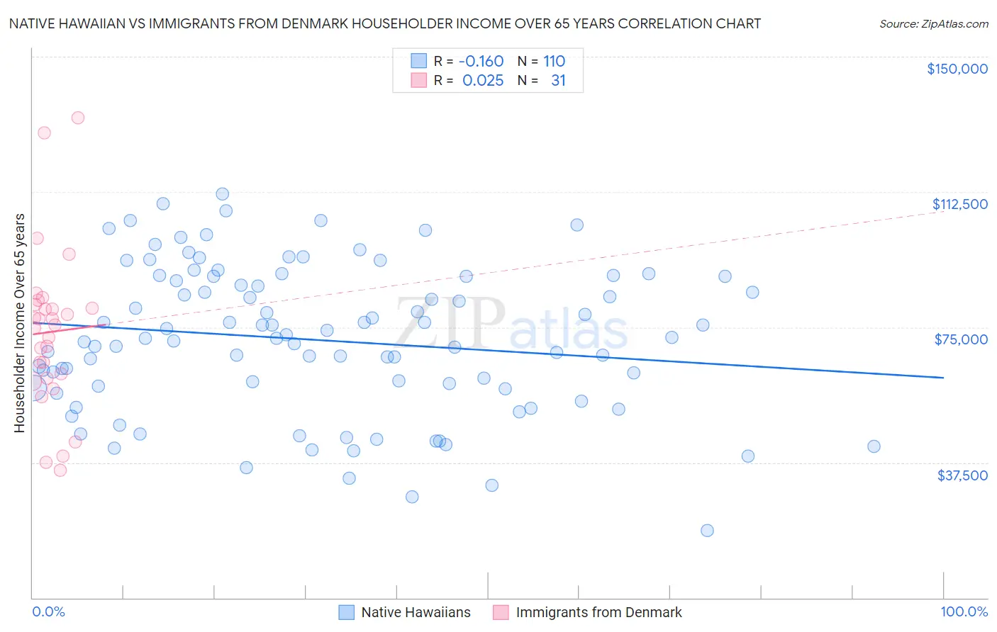 Native Hawaiian vs Immigrants from Denmark Householder Income Over 65 years