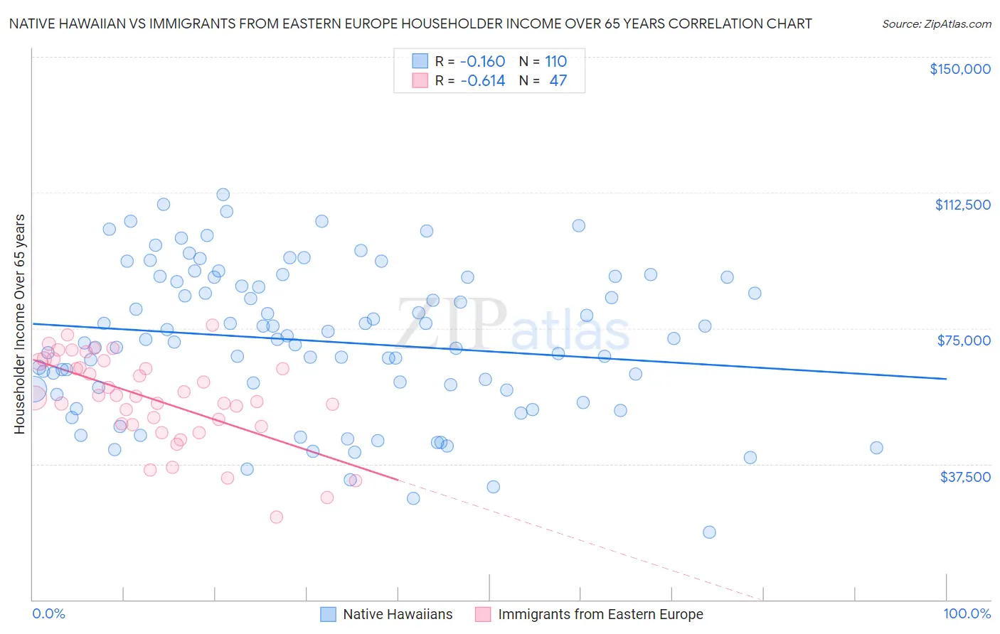 Native Hawaiian vs Immigrants from Eastern Europe Householder Income Over 65 years