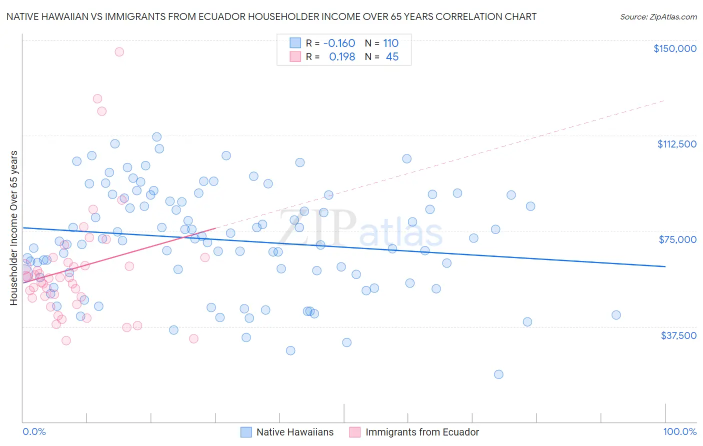 Native Hawaiian vs Immigrants from Ecuador Householder Income Over 65 years