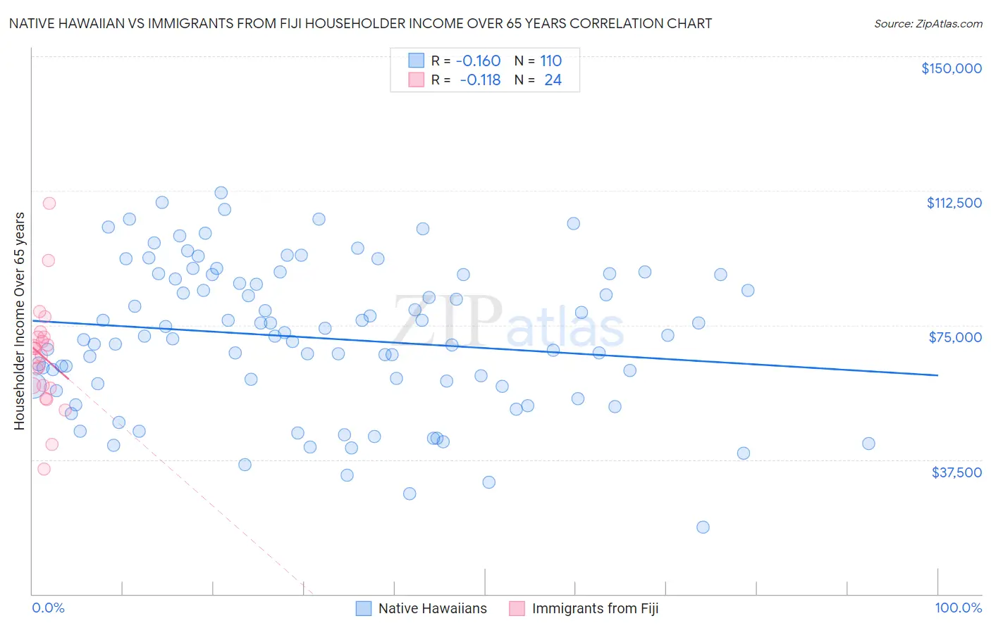 Native Hawaiian vs Immigrants from Fiji Householder Income Over 65 years