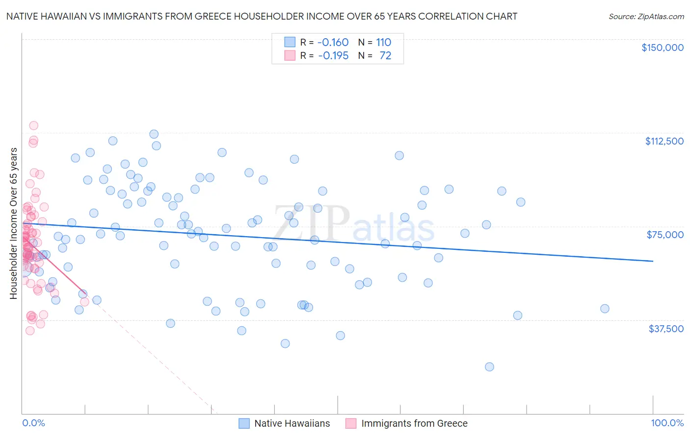 Native Hawaiian vs Immigrants from Greece Householder Income Over 65 years