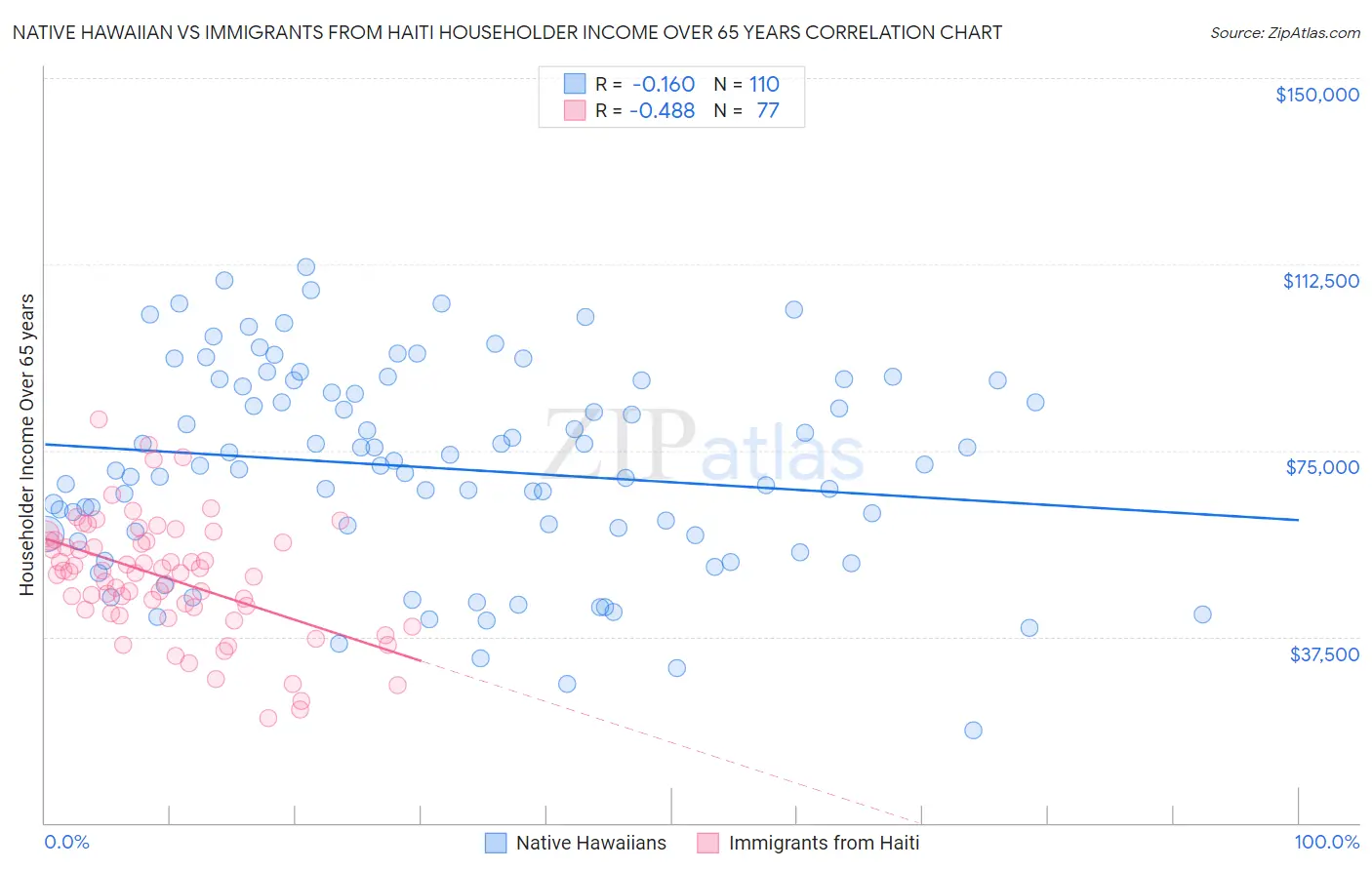 Native Hawaiian vs Immigrants from Haiti Householder Income Over 65 years