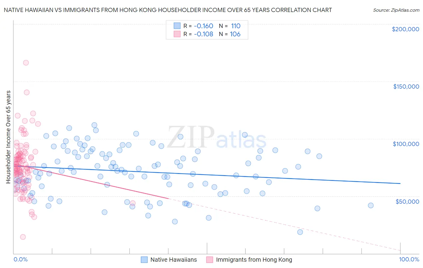Native Hawaiian vs Immigrants from Hong Kong Householder Income Over 65 years