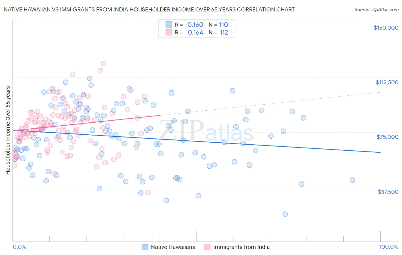 Native Hawaiian vs Immigrants from India Householder Income Over 65 years