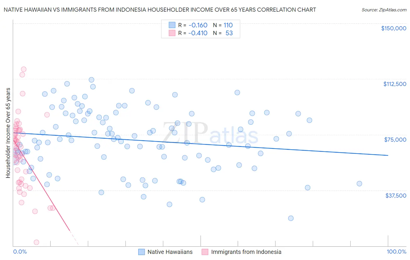 Native Hawaiian vs Immigrants from Indonesia Householder Income Over 65 years