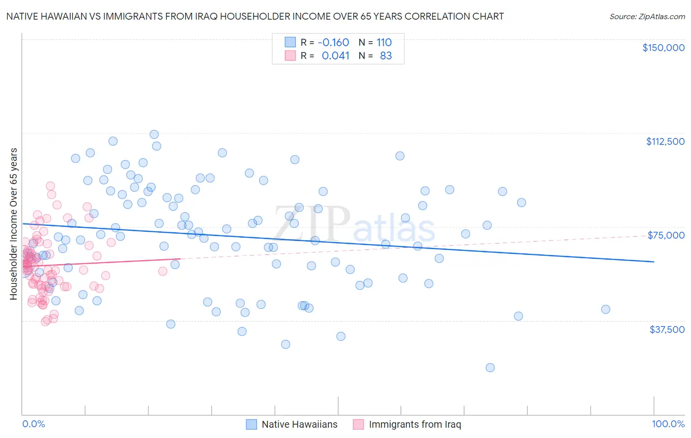 Native Hawaiian vs Immigrants from Iraq Householder Income Over 65 years