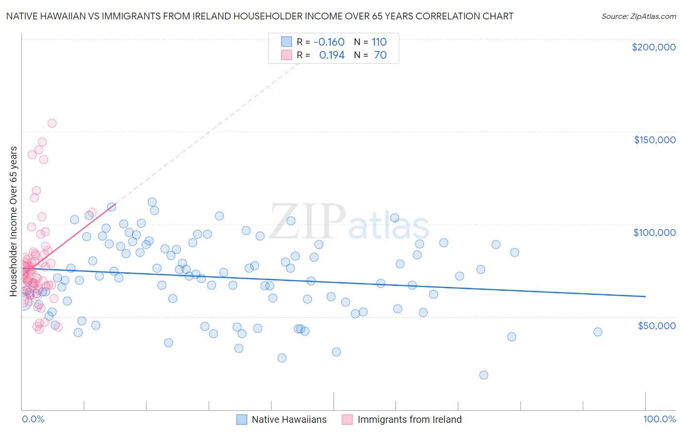 Native Hawaiian vs Immigrants from Ireland Householder Income Over 65 years