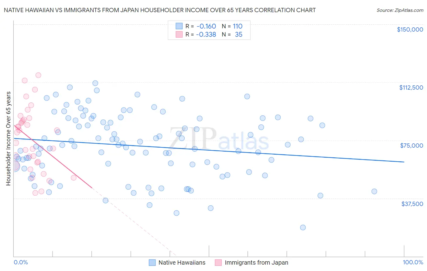 Native Hawaiian vs Immigrants from Japan Householder Income Over 65 years