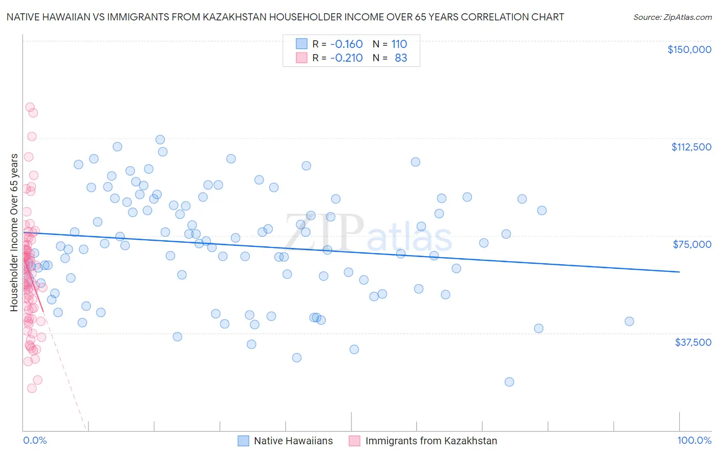 Native Hawaiian vs Immigrants from Kazakhstan Householder Income Over 65 years