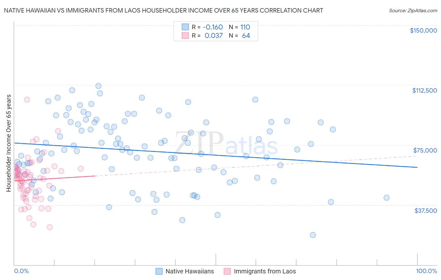 Native Hawaiian vs Immigrants from Laos Householder Income Over 65 years