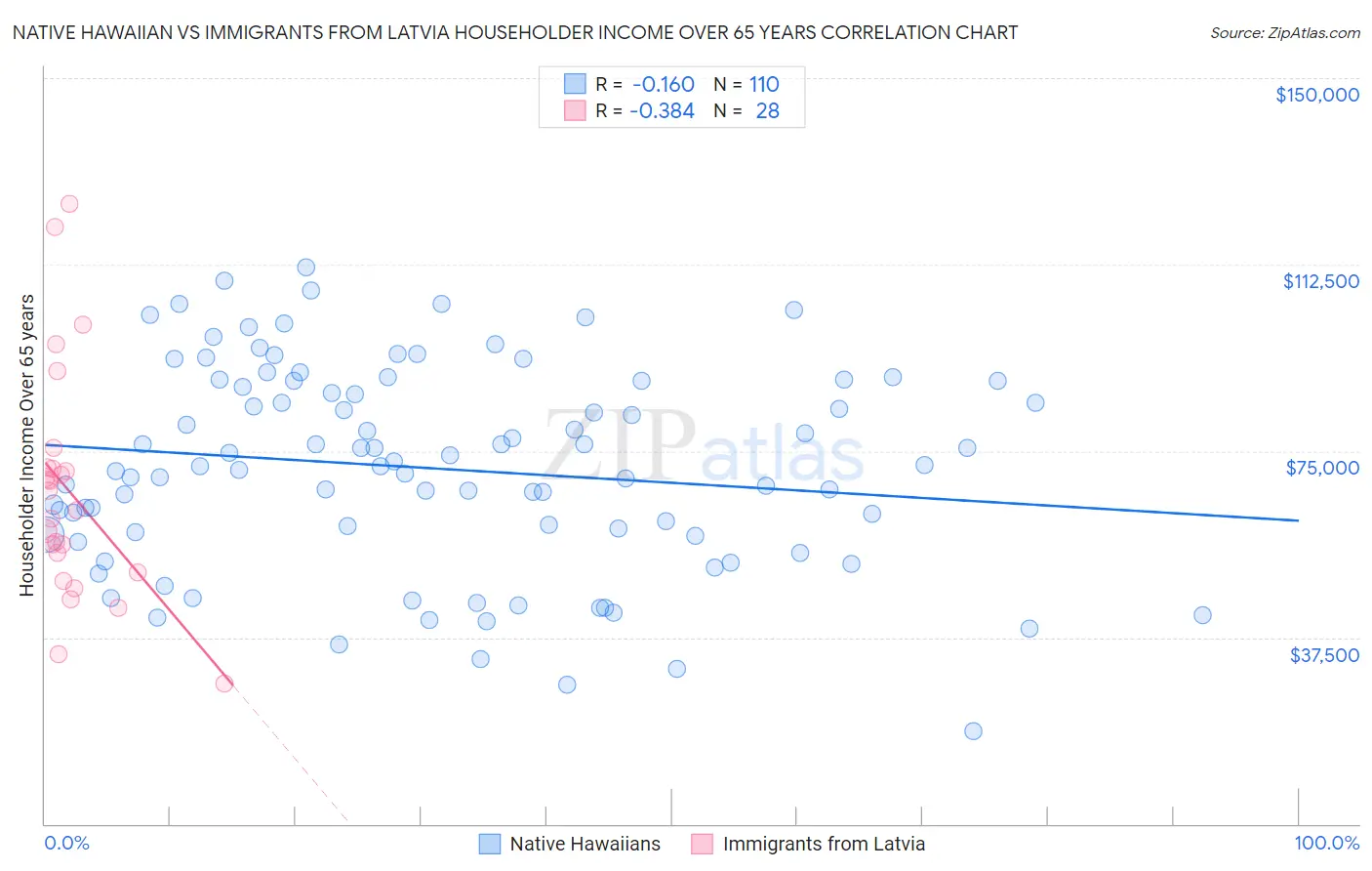 Native Hawaiian vs Immigrants from Latvia Householder Income Over 65 years