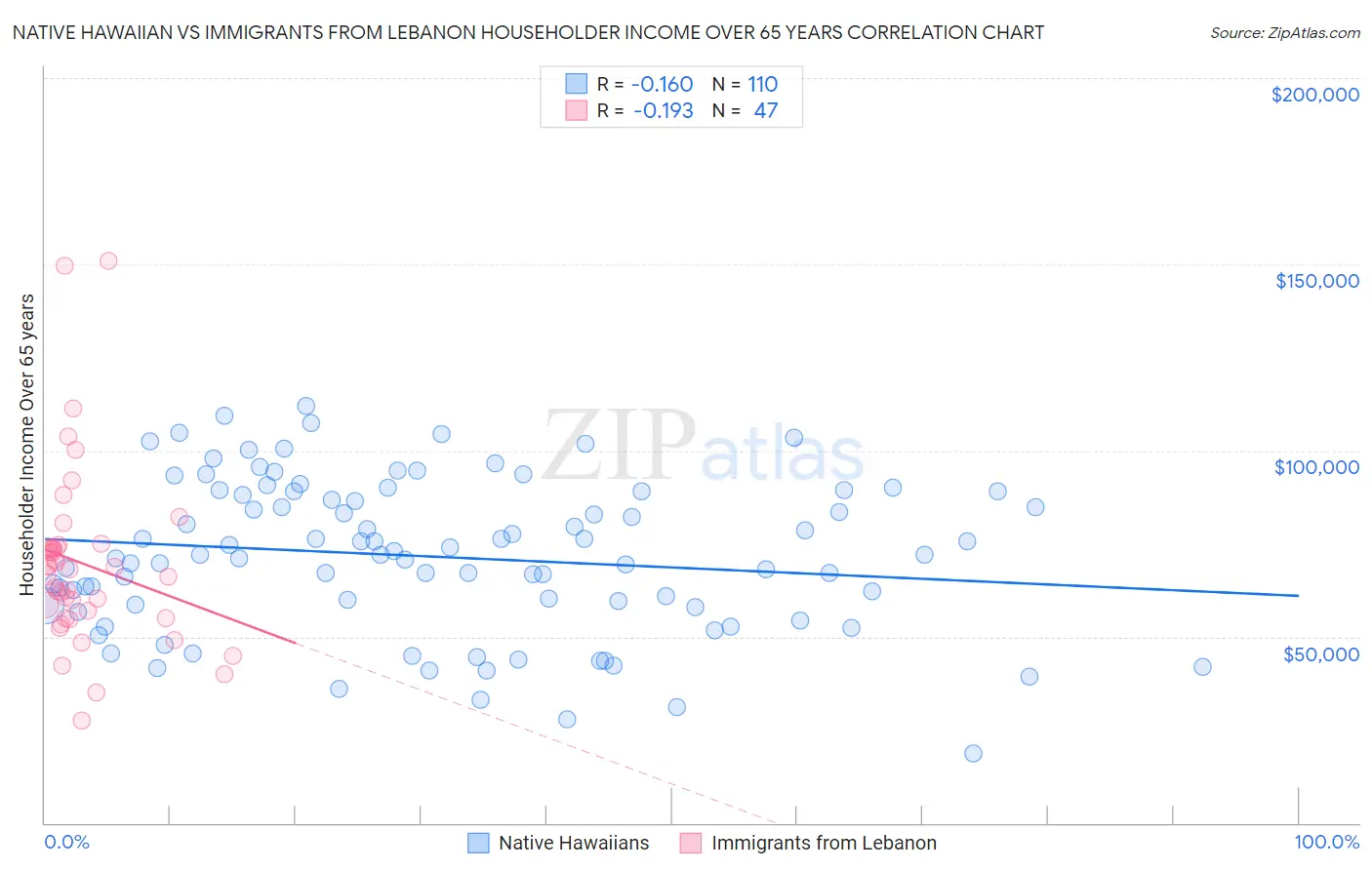 Native Hawaiian vs Immigrants from Lebanon Householder Income Over 65 years