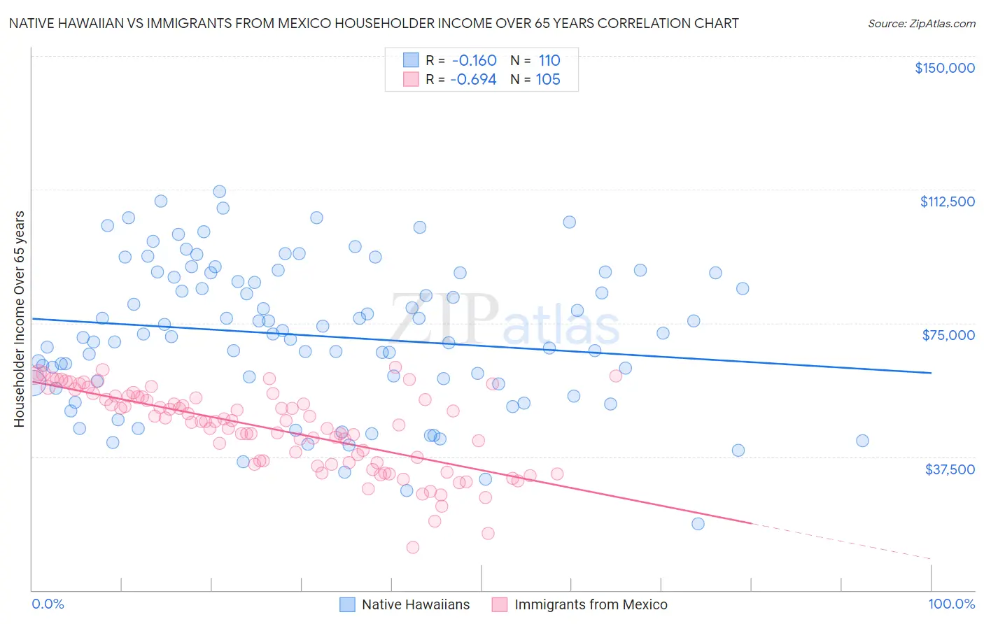 Native Hawaiian vs Immigrants from Mexico Householder Income Over 65 years