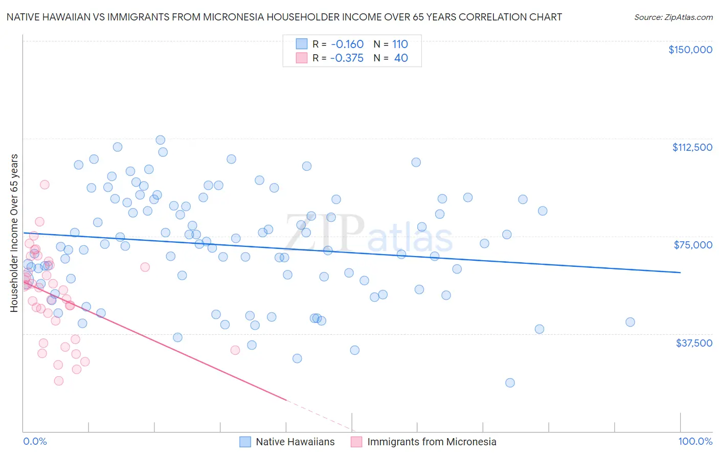 Native Hawaiian vs Immigrants from Micronesia Householder Income Over 65 years