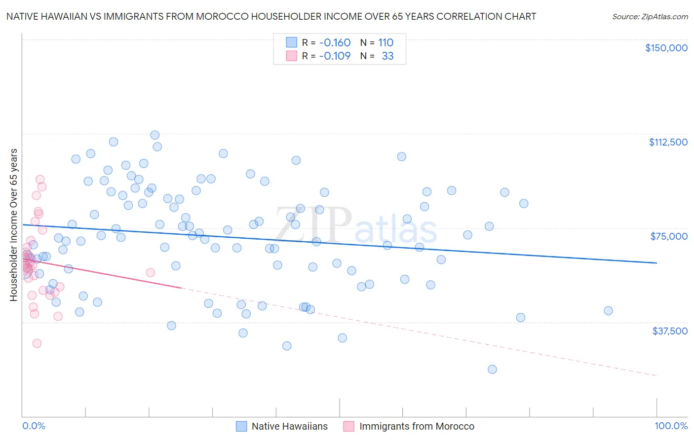 Native Hawaiian vs Immigrants from Morocco Householder Income Over 65 years