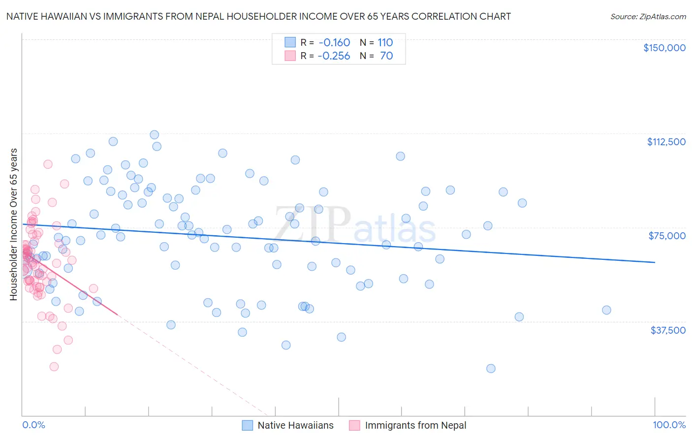 Native Hawaiian vs Immigrants from Nepal Householder Income Over 65 years