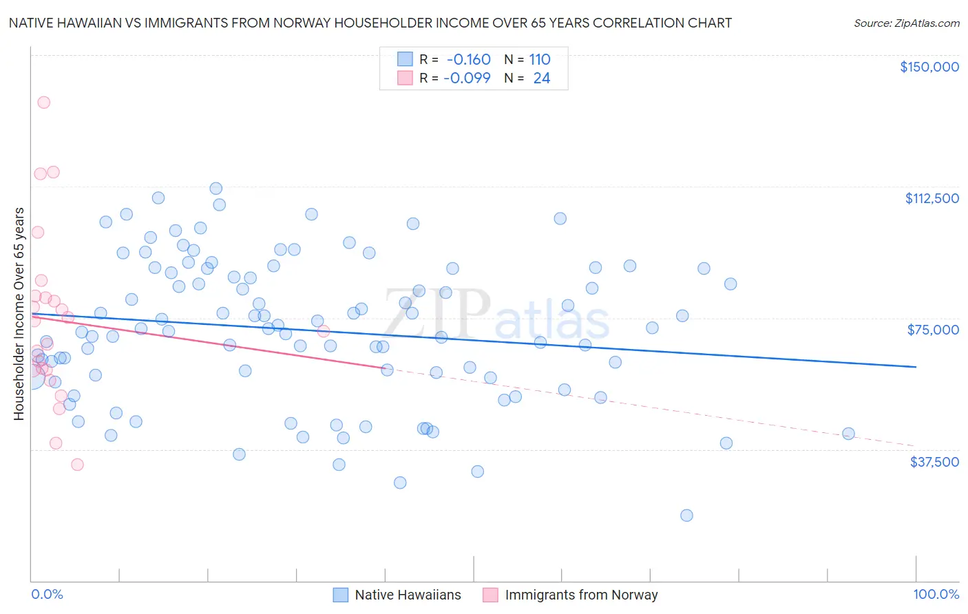 Native Hawaiian vs Immigrants from Norway Householder Income Over 65 years