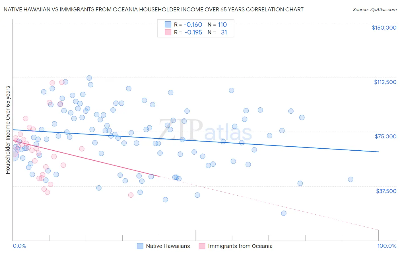 Native Hawaiian vs Immigrants from Oceania Householder Income Over 65 years