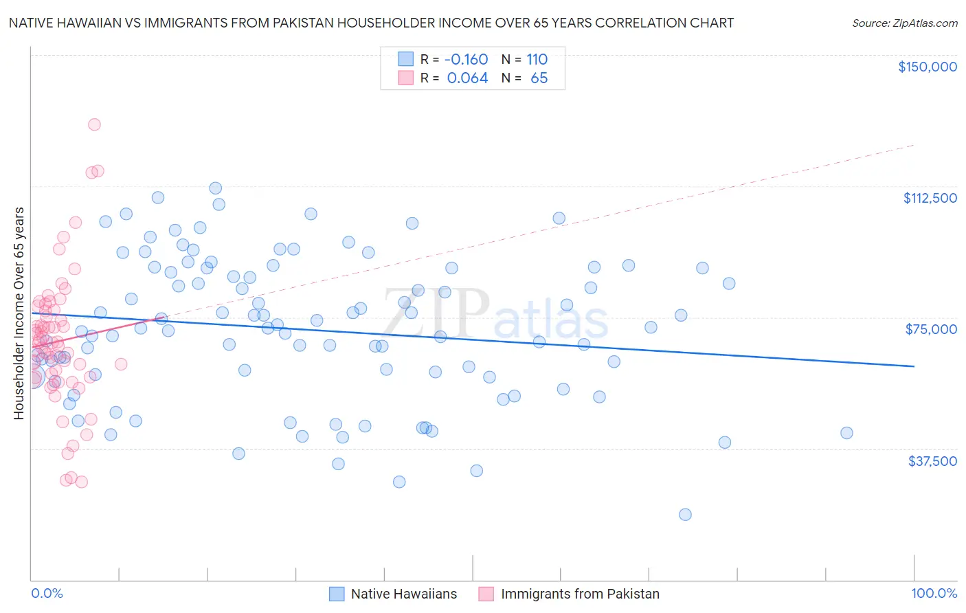 Native Hawaiian vs Immigrants from Pakistan Householder Income Over 65 years