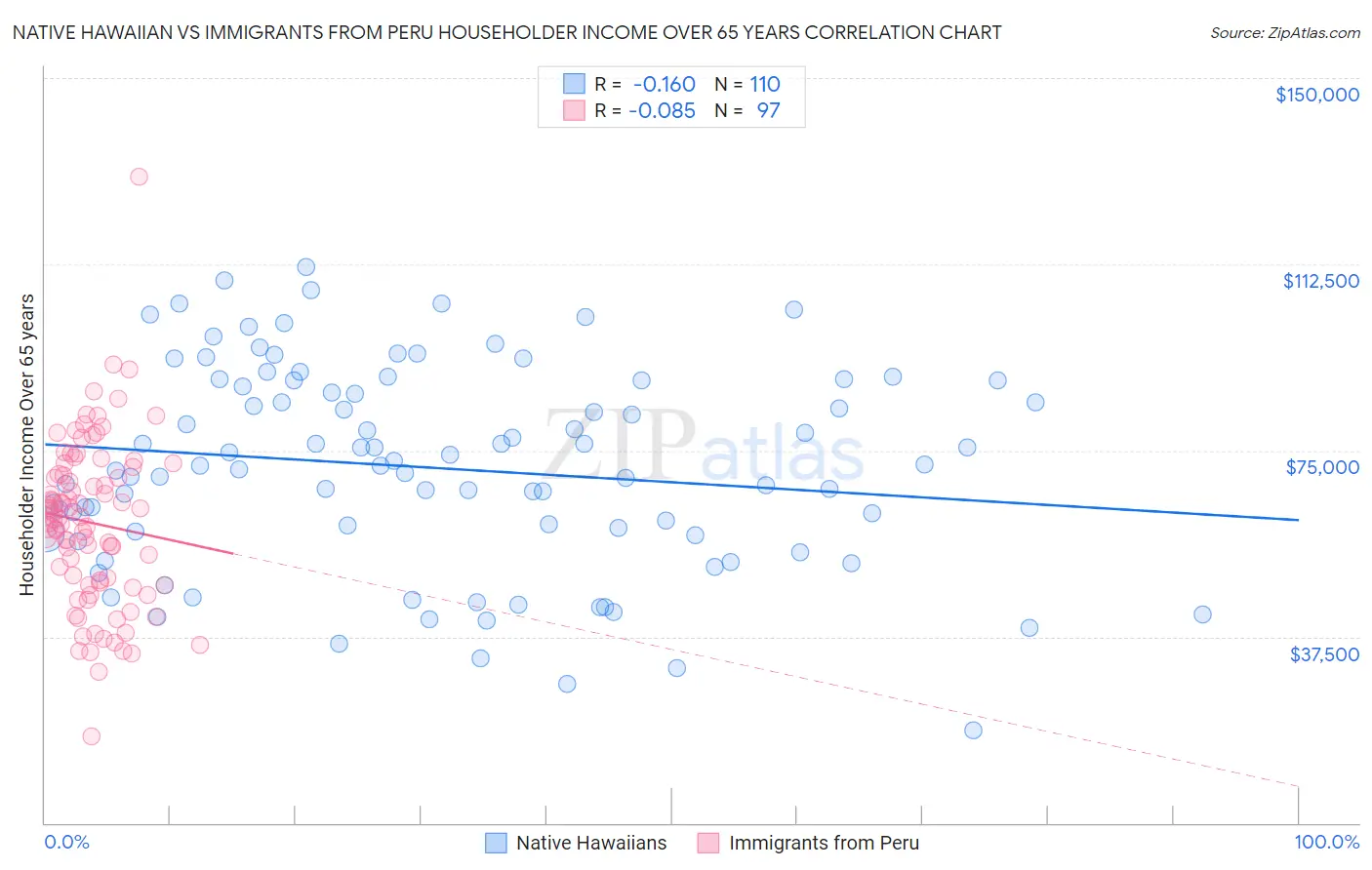 Native Hawaiian vs Immigrants from Peru Householder Income Over 65 years