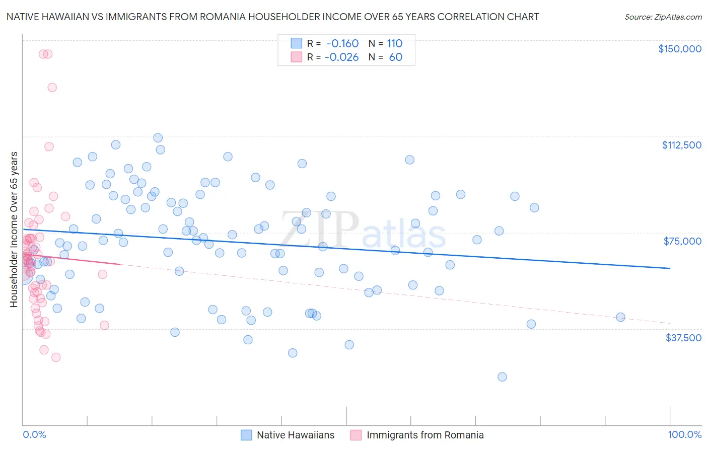 Native Hawaiian vs Immigrants from Romania Householder Income Over 65 years